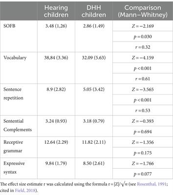 Expressive syntax matters for second-order false belief: a study with hearing-impaired children
